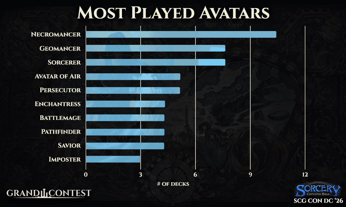 Bar chart of the most-played Avatars at the SCG CON DC Grand Contest, led by Necromancer
